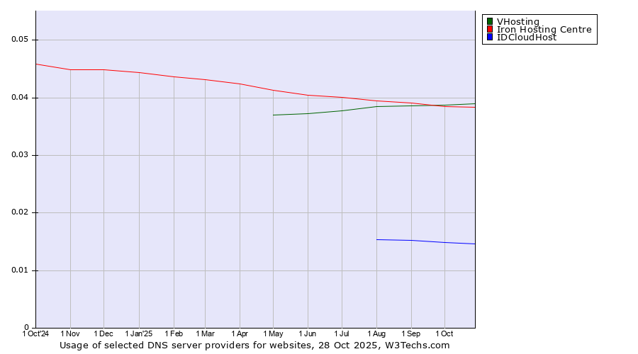 Historical trends in the usage of VHosting vs. Iron Hosting Centre vs. IDCloudHost
