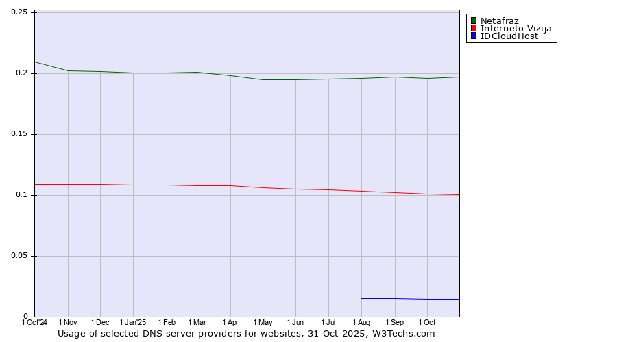 Historical trends in the usage of Netafraz vs. Interneto Vizija vs. IDCloudHost