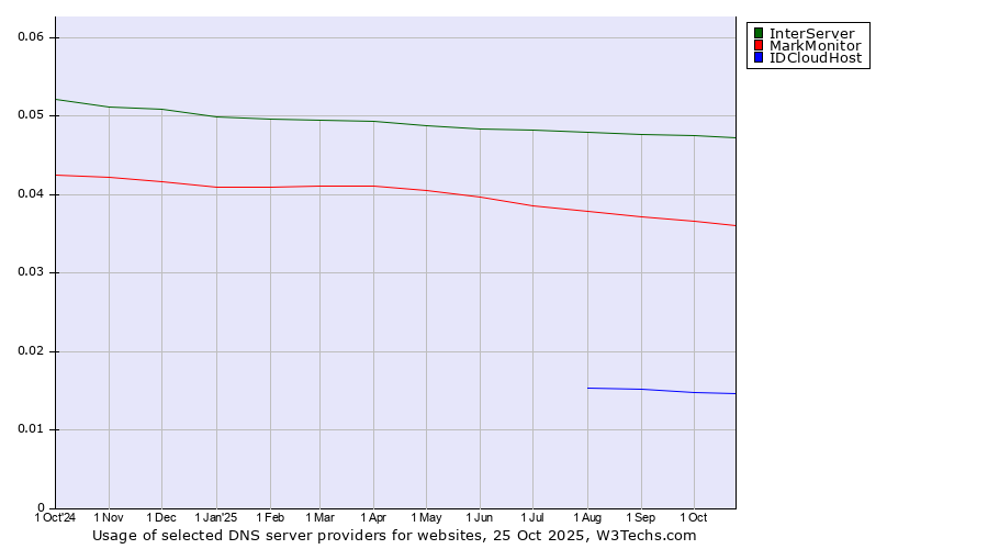 Historical trends in the usage of InterServer vs. MarkMonitor vs. IDCloudHost
