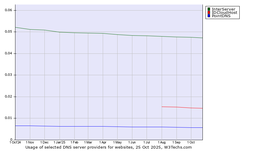 Historical trends in the usage of InterServer vs. IDCloudHost vs. PointDNS
