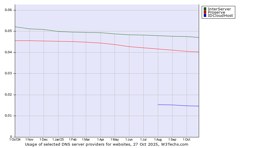 Historical trends in the usage of InterServer vs. Proserve vs. IDCloudHost