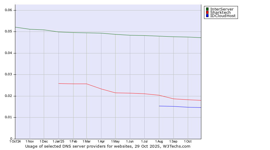 Historical trends in the usage of InterServer vs. Sharktech vs. IDCloudHost