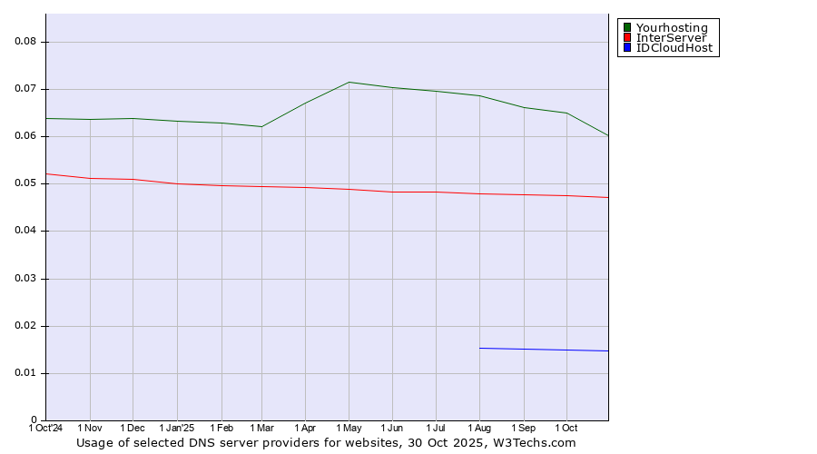 Historical trends in the usage of Yourhosting vs. InterServer vs. IDCloudHost