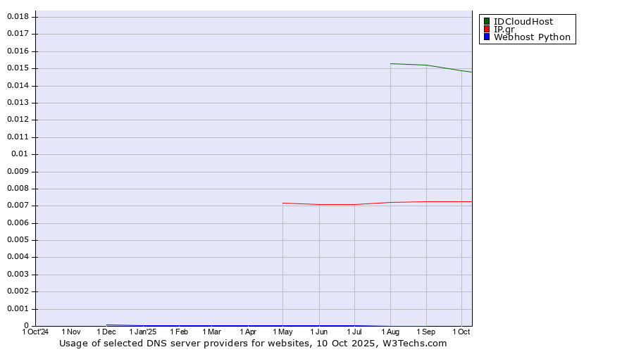 Historical trends in the usage of IDCloudHost vs. IP.gr vs. Webhost Python