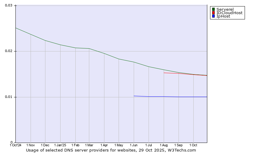 Historical trends in the usage of Serverel vs. IDCloudHost vs. IpHost