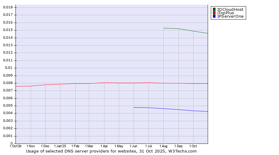 Historical trends in the usage of IDCloudHost vs. iTopPlus vs. IPServerOne