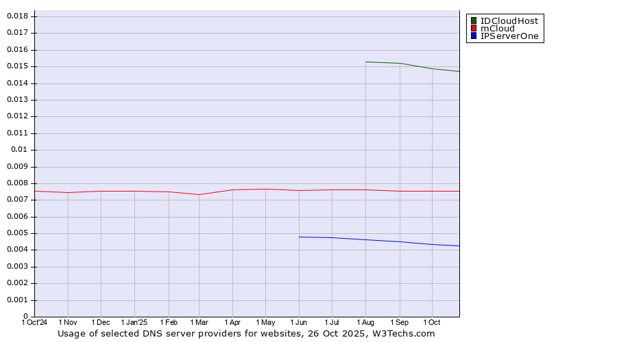 Historical trends in the usage of IDCloudHost vs. mCloud vs. IPServerOne