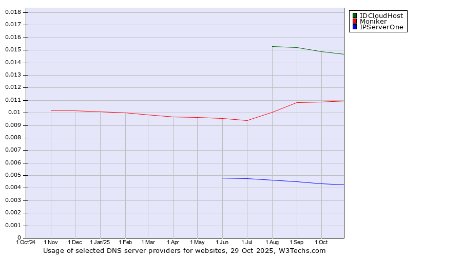 Historical trends in the usage of IDCloudHost vs. Moniker vs. IPServerOne