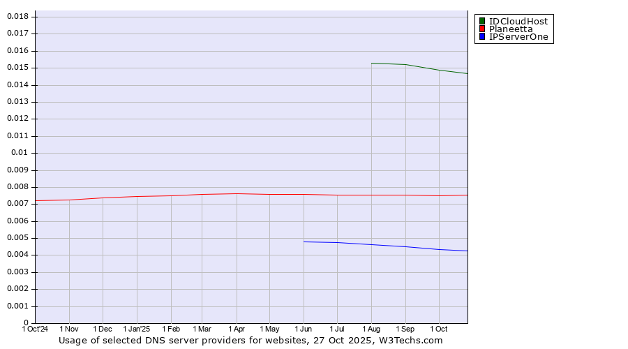 Historical trends in the usage of IDCloudHost vs. Planeetta vs. IPServerOne