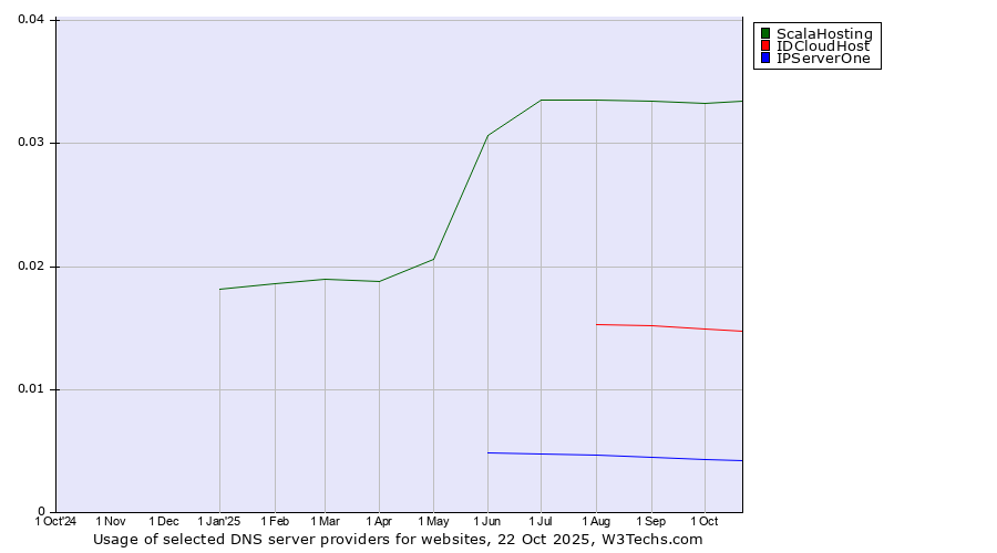 Historical trends in the usage of ScalaHosting vs. IDCloudHost vs. IPServerOne