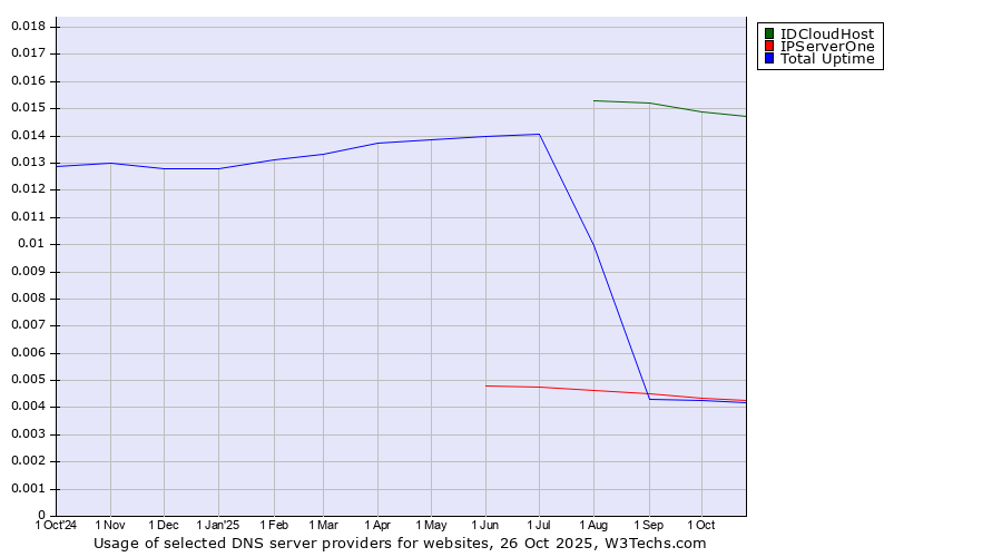 Historical trends in the usage of IDCloudHost vs. IPServerOne vs. Total Uptime
