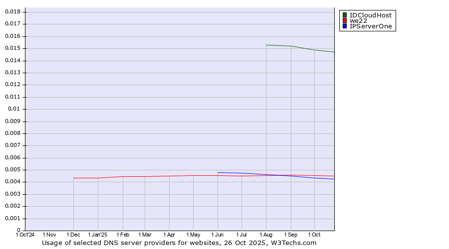 Historical trends in the usage of IDCloudHost vs. we22 vs. IPServerOne