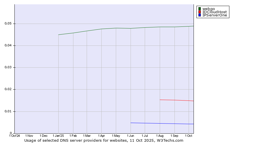 Historical trends in the usage of webgo vs. IDCloudHost vs. IPServerOne