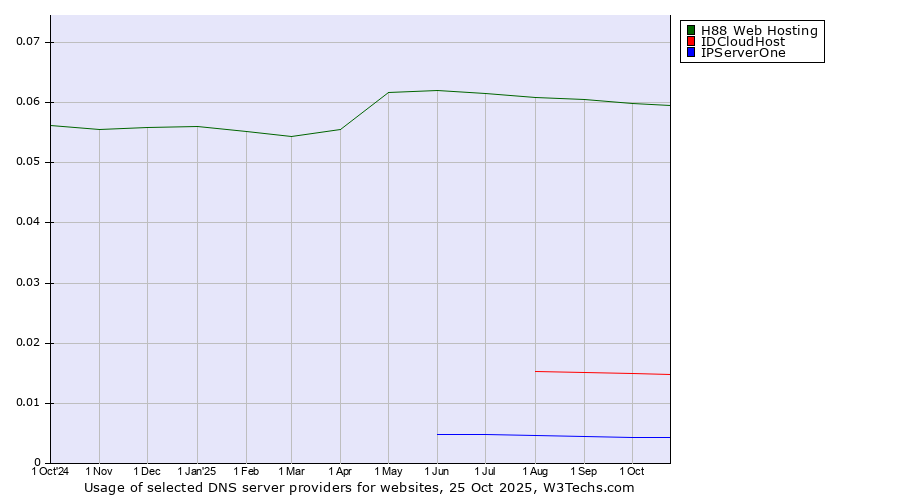 Historical trends in the usage of H88 Web Hosting vs. IDCloudHost vs. IPServerOne