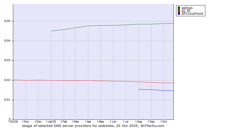 Historical trends in the usage of webgo vs. IQ PL vs. IDCloudHost