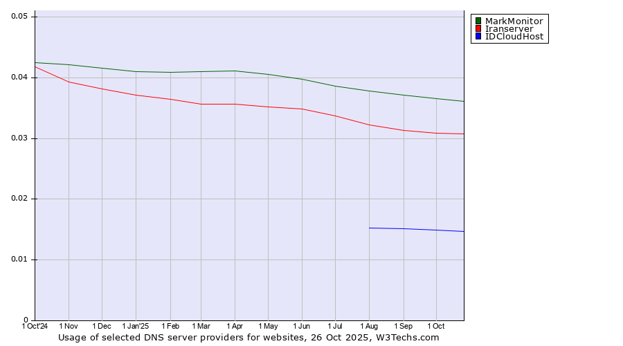 Historical trends in the usage of MarkMonitor vs. Iranserver vs. IDCloudHost