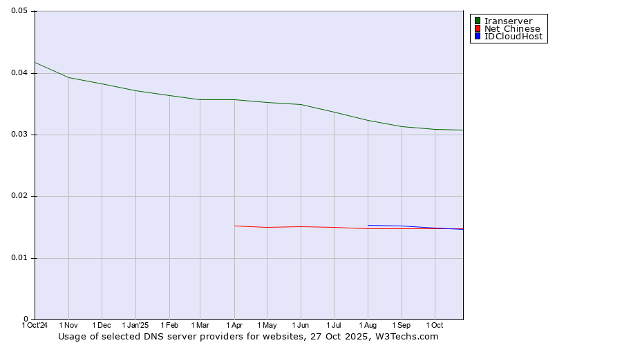 Historical trends in the usage of Iranserver vs. Net Chinese vs. IDCloudHost