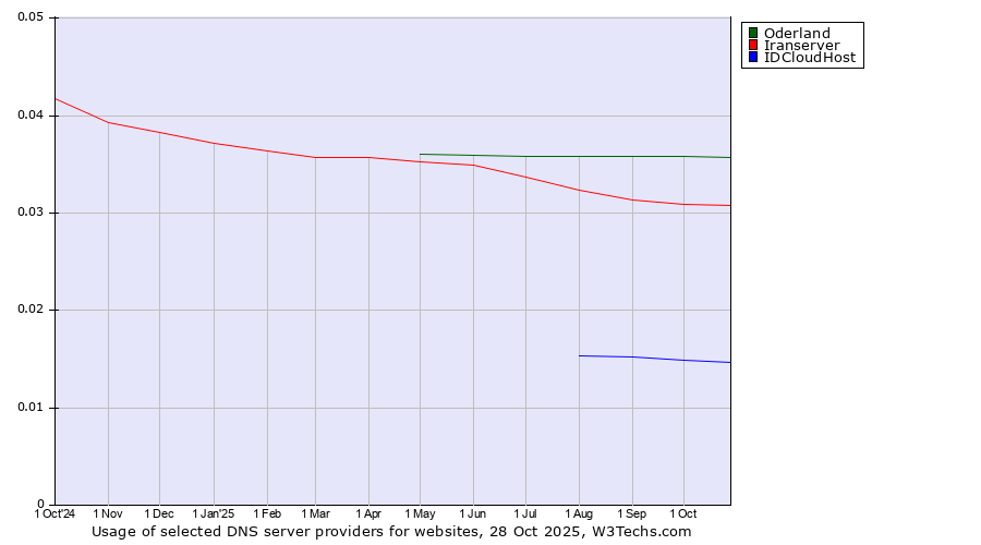 Historical trends in the usage of Oderland vs. Iranserver vs. IDCloudHost