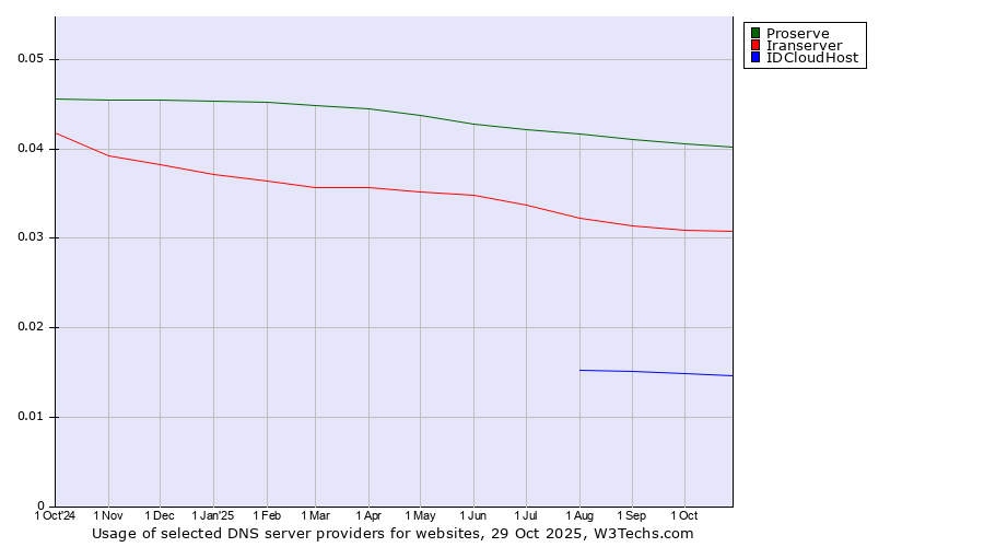 Historical trends in the usage of Proserve vs. Iranserver vs. IDCloudHost