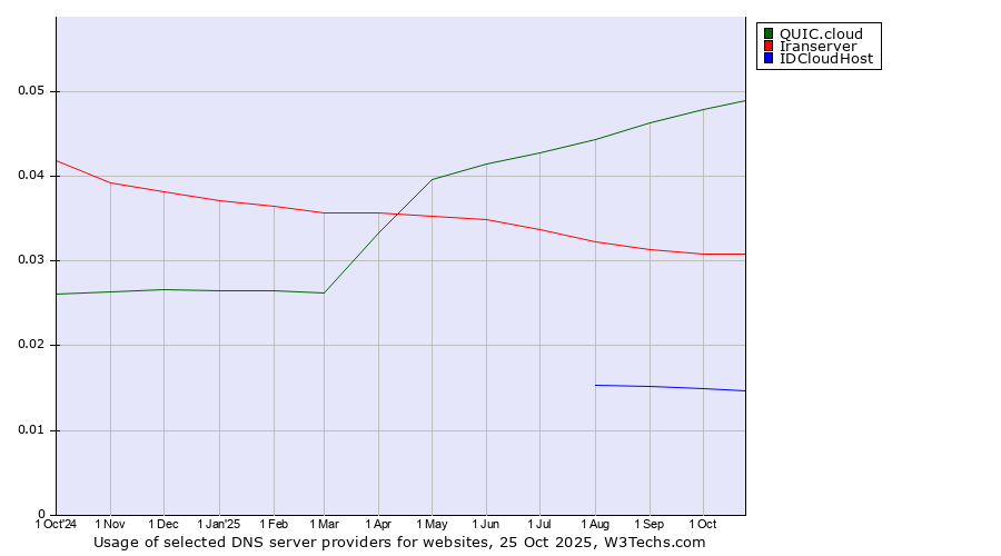 Historical trends in the usage of QUIC.cloud vs. Iranserver vs. IDCloudHost