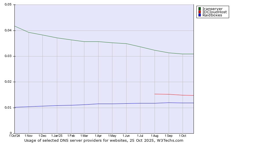 Historical trends in the usage of Iranserver vs. IDCloudHost vs. Raidboxes
