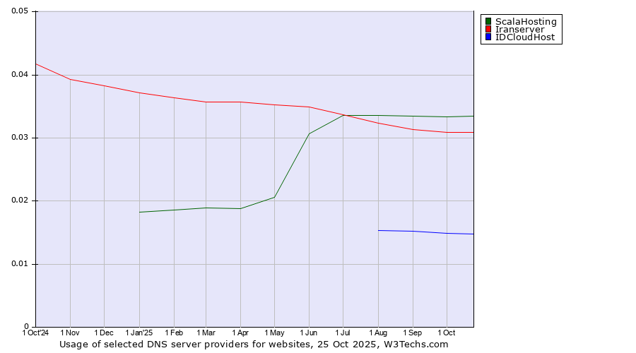 Historical trends in the usage of ScalaHosting vs. Iranserver vs. IDCloudHost