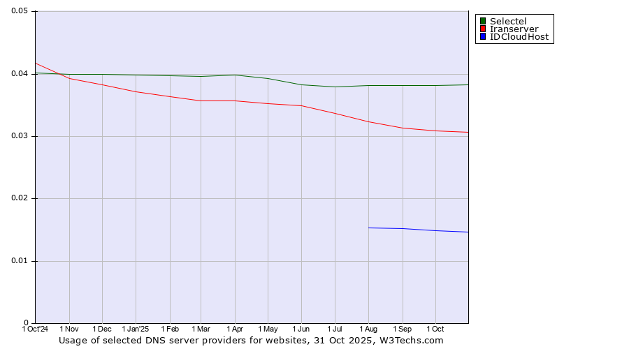 Historical trends in the usage of Selectel vs. Iranserver vs. IDCloudHost