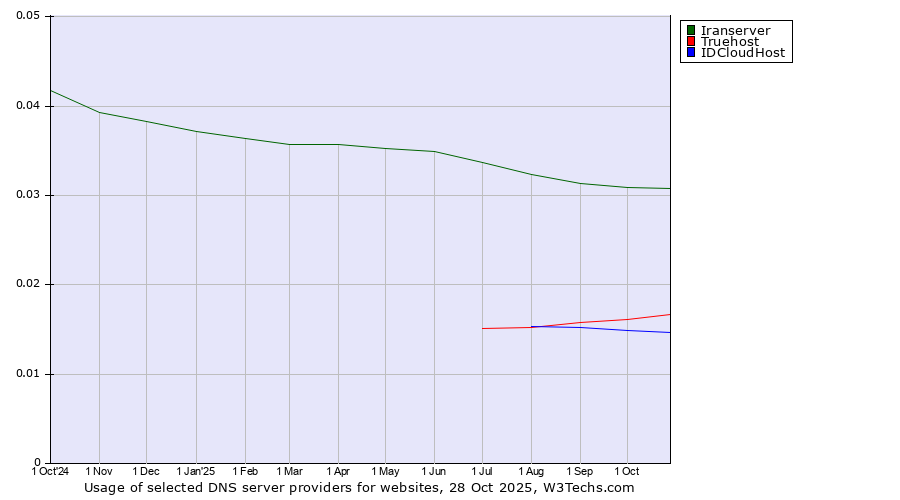 Historical trends in the usage of Iranserver vs. Truehost vs. IDCloudHost
