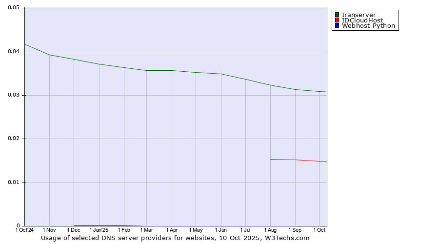 Historical trends in the usage of Iranserver vs. IDCloudHost vs. Webhost Python