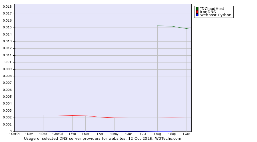 Historical trends in the usage of IDCloudHost vs. ironDNS vs. Webhost Python