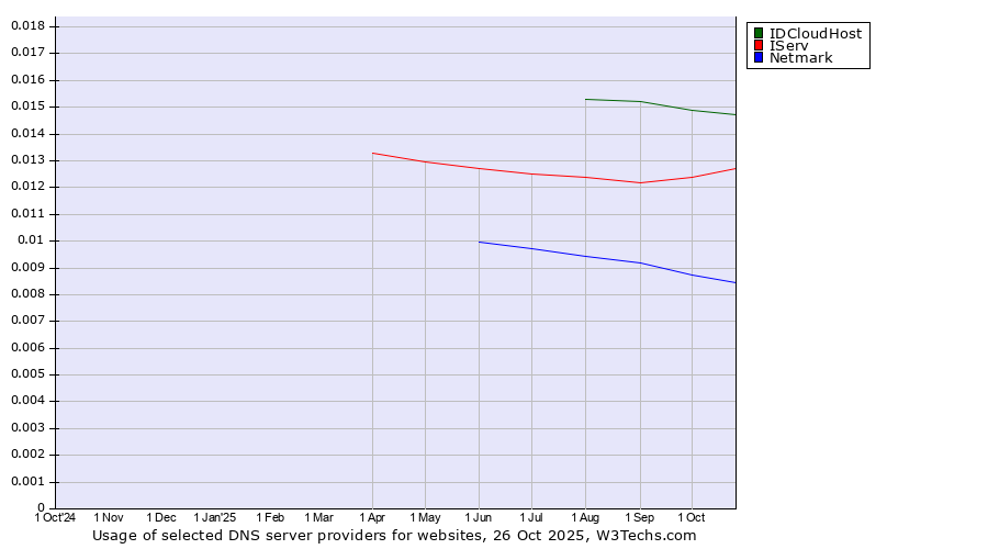 Historical trends in the usage of IDCloudHost vs. IServ vs. Netmark
