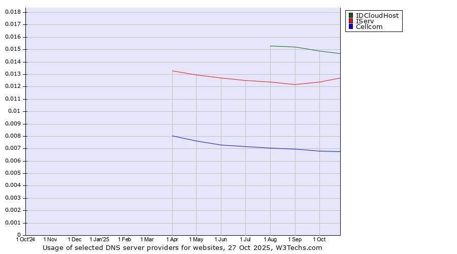 Historical trends in the usage of IDCloudHost vs. IServ vs. Cellcom