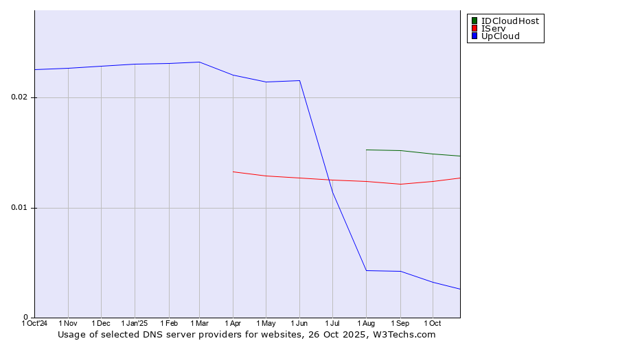 Historical trends in the usage of IDCloudHost vs. IServ vs. UpCloud