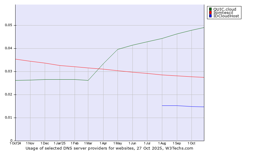 Historical trends in the usage of QUIC.cloud vs. Isimtescil vs. IDCloudHost