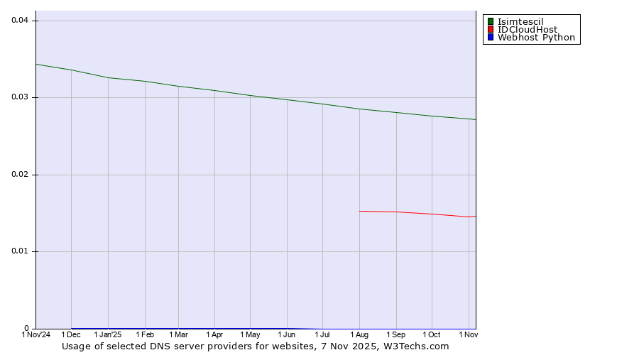 Historical trends in the usage of Isimtescil vs. IDCloudHost vs. Webhost Python