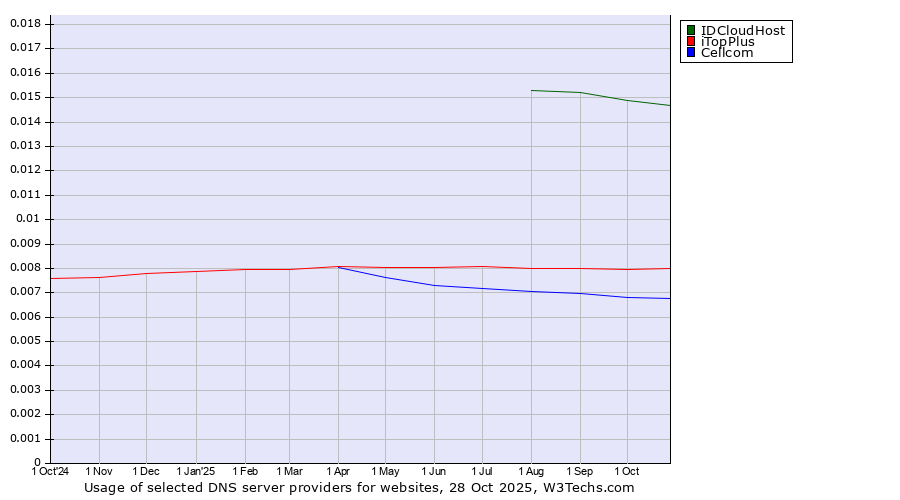 Historical trends in the usage of IDCloudHost vs. iTopPlus vs. Cellcom
