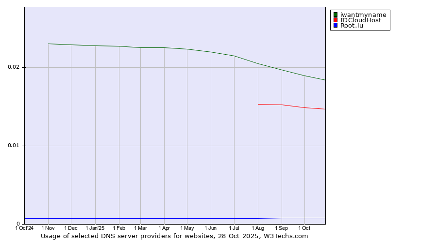 Historical trends in the usage of iwantmyname vs. IDCloudHost vs. Root.lu