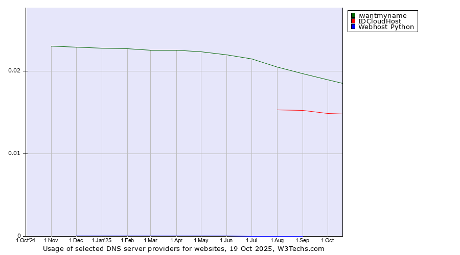 Historical trends in the usage of iwantmyname vs. IDCloudHost vs. Webhost Python