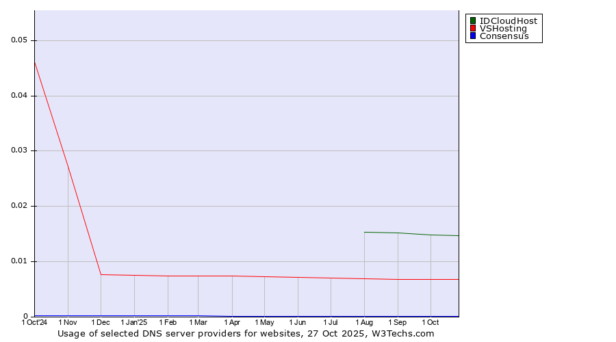 Historical trends in the usage of IDCloudHost vs. VSHosting vs. Consensus