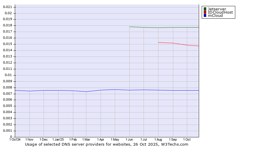 Historical trends in the usage of Jetserver vs. IDCloudHost vs. mCloud