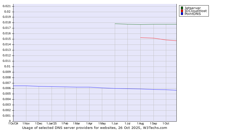 Historical trends in the usage of Jetserver vs. IDCloudHost vs. PointDNS