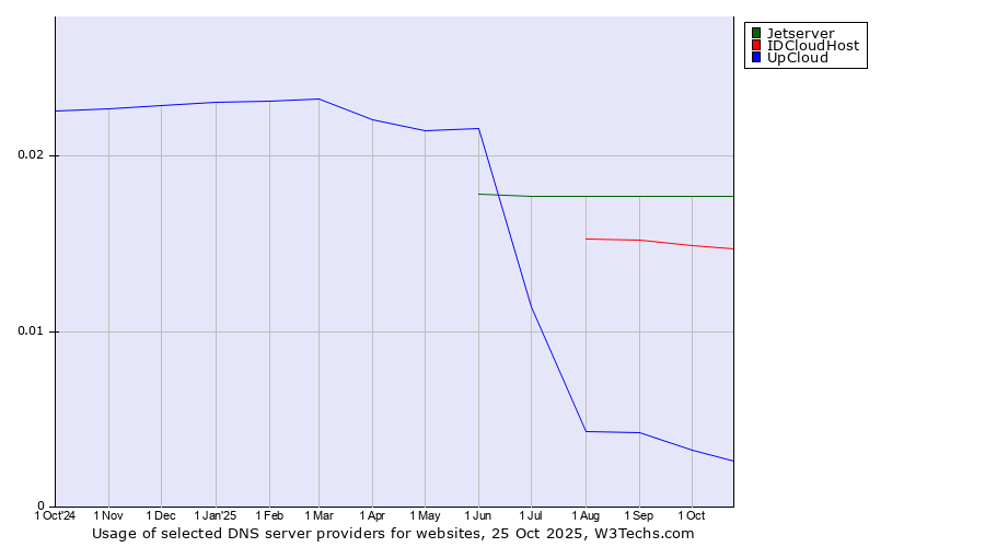 Historical trends in the usage of Jetserver vs. IDCloudHost vs. UpCloud