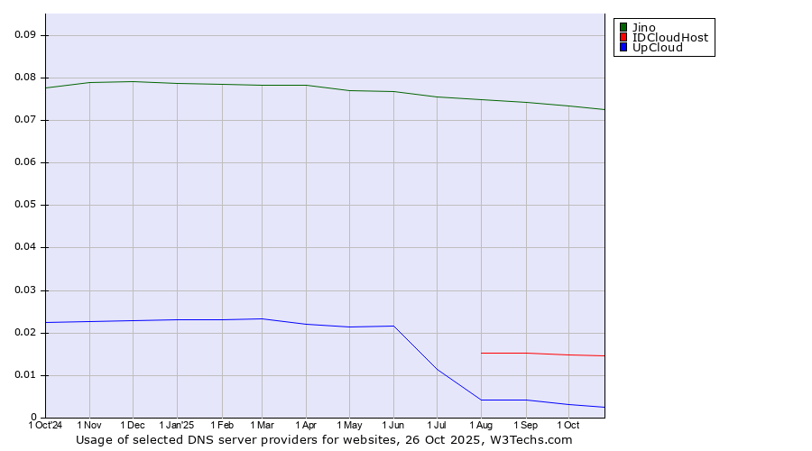 Historical trends in the usage of Jino vs. IDCloudHost vs. UpCloud