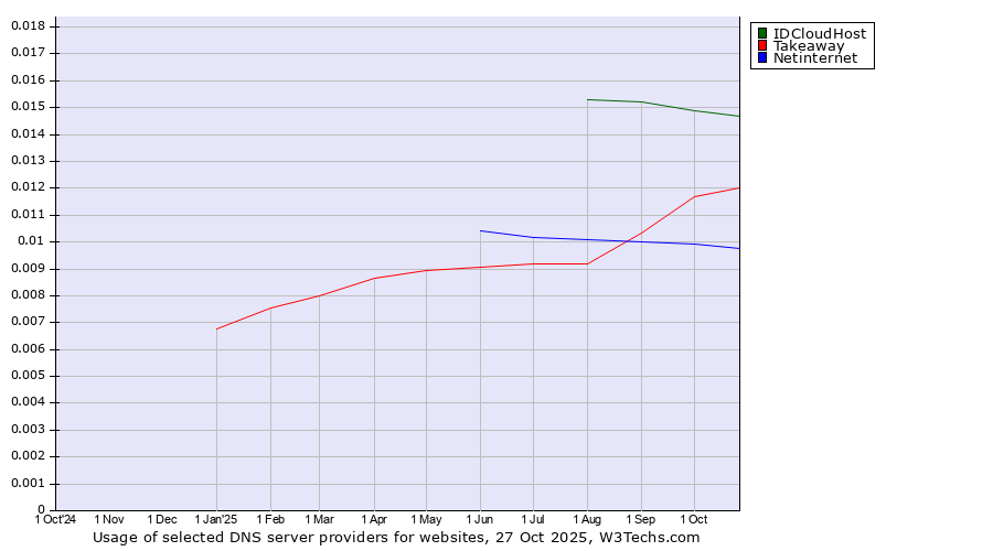 Historical trends in the usage of IDCloudHost vs. Takeaway vs. Netinternet