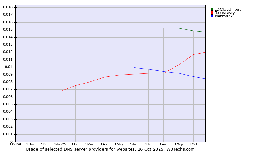 Historical trends in the usage of IDCloudHost vs. Takeaway vs. Netmark