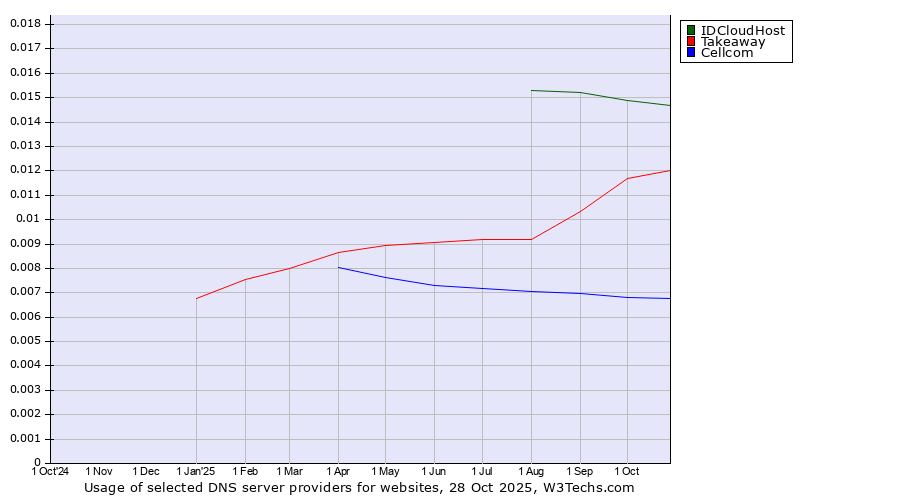 Historical trends in the usage of IDCloudHost vs. Takeaway vs. Cellcom