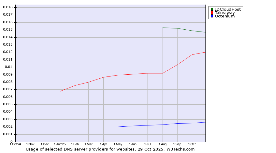 Historical trends in the usage of IDCloudHost vs. Takeaway vs. Octenium