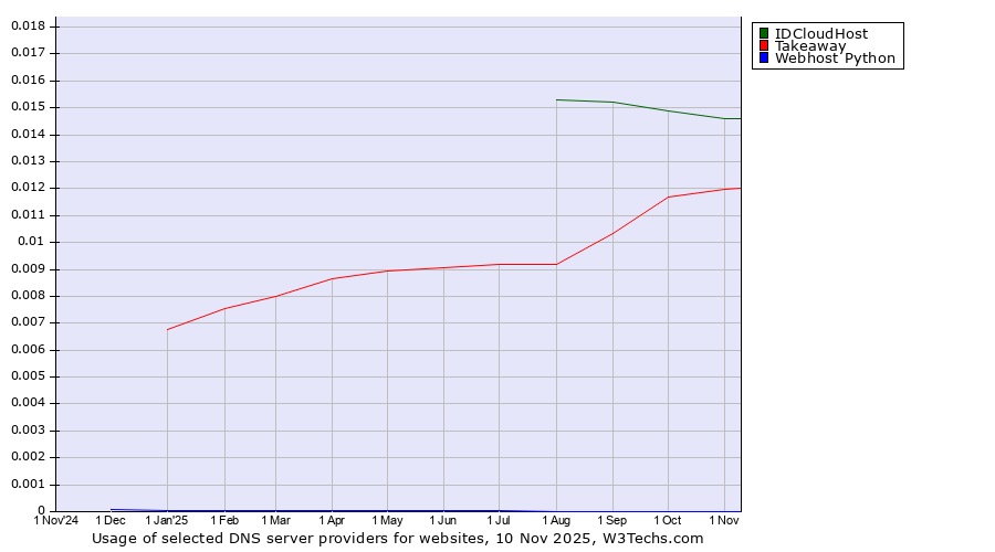 Historical trends in the usage of IDCloudHost vs. Takeaway vs. Webhost Python