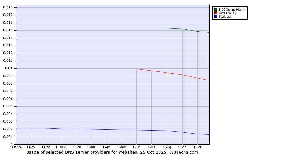 Historical trends in the usage of IDCloudHost vs. Netmark vs. Kakao