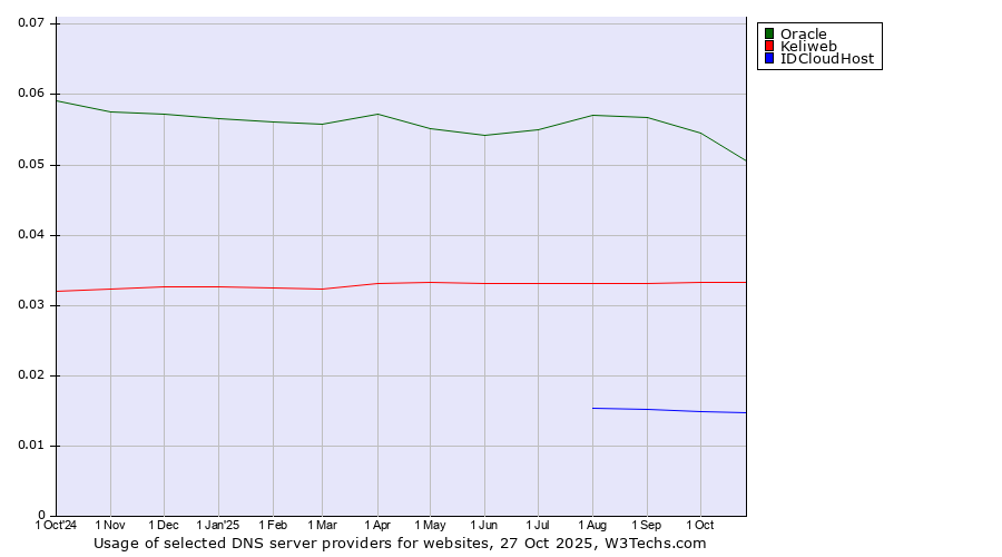 Historical trends in the usage of Oracle vs. Keliweb vs. IDCloudHost